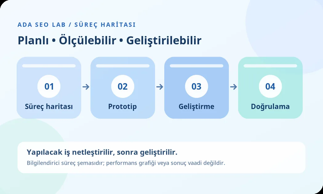 Kıbrıs Özel Yazılım & Web Geliştirme için örnek hizmet süreci şeması